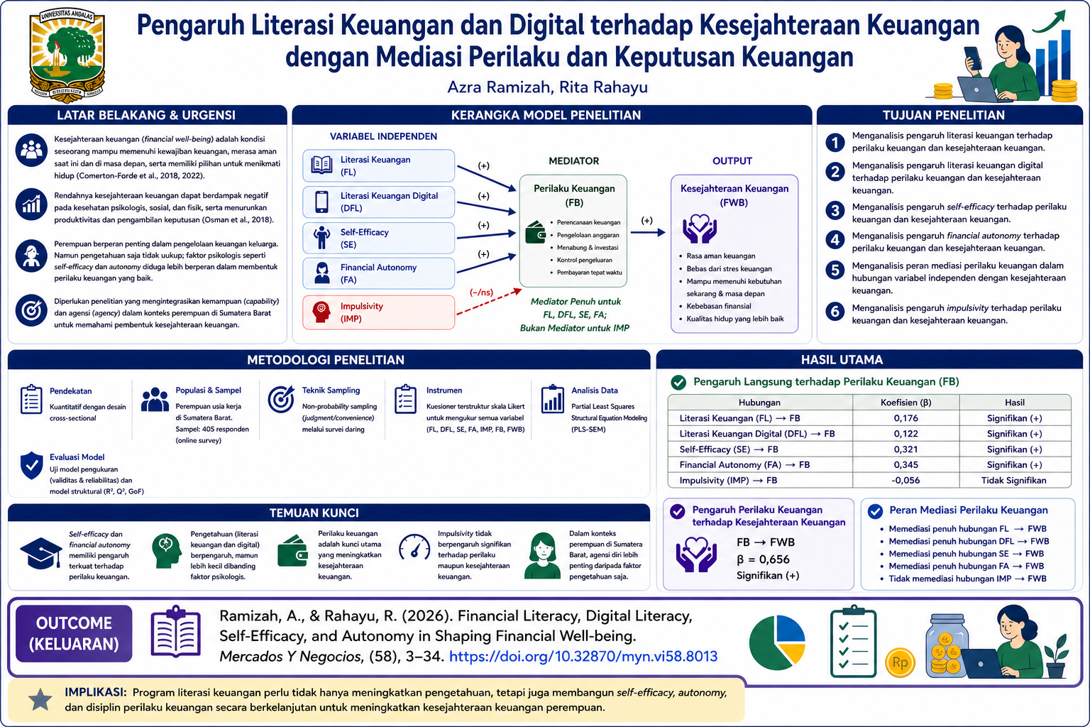 Pengaruh Literasi Keuangan dan Digital terhadap Kesejahteraan Keuangan dengan Mediasi Perilaku dan Keputusan Keuangan